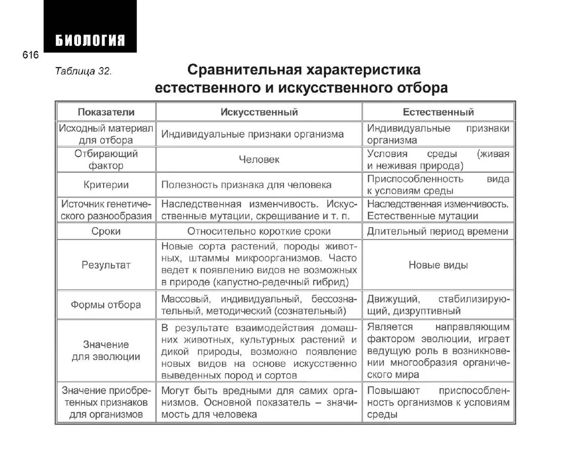 Таблица естественный отбор 9 класс биология. Сравнение искусственного и естественного отбора таблица 11 класс. Сравнение искусственного и естественного отбора таблица. Различия естественного и искусственного отбора таблица. Признаки сравнения естественного и искусственного отбора таблица.