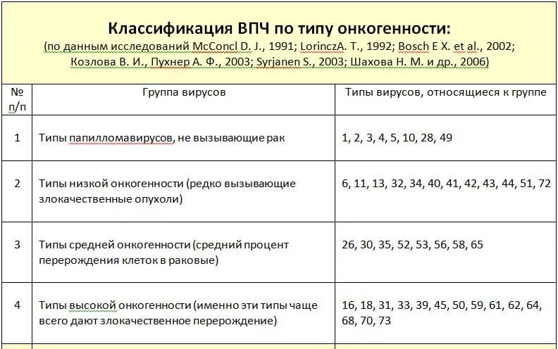 Впч типов 16 18 31