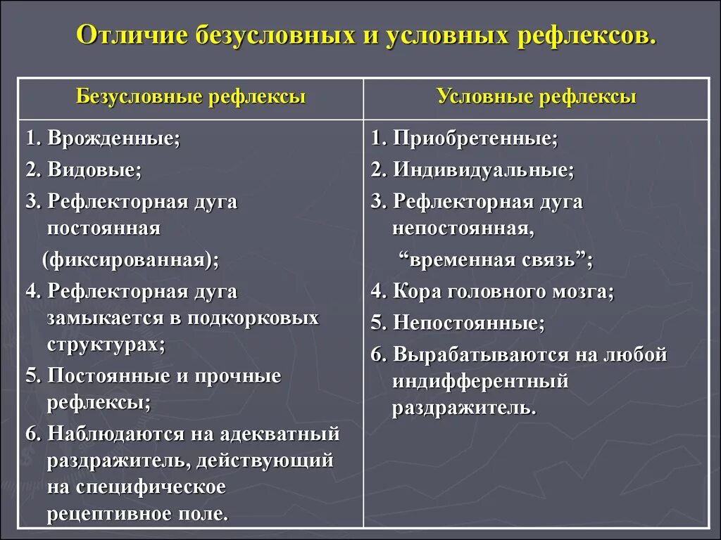 Выберите признак отличающий. Признаки условных рефлексов. Признаки условных рефлексов и безусловных рефлексов. Безусловные рефлексы в отличие от условных рефлексов. Пртзнаео условный и бнзусловных реыдекмоа.