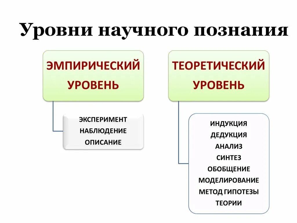 Эмпирическое описание обществознание. Уровни и методы научного познания схема 10 класс. Схема эмпирический уровень научного познания. Теоретический уровень научного познания это в обществознании. Уровни научного познания таблица для ЕГЭ.