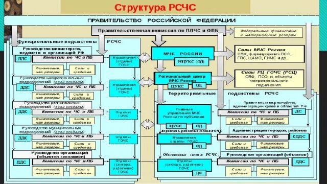 Сколько задач рсчс. Таблица структура РСЧС уровни. Структура РСЧС схема. Структура органов РСЧС. Структура РСЧС подсистемы.