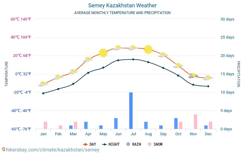 Погода в семей Казахстан. Погода в Семее. Казахстан город семей погода сейчас. Какая погода в Казахстане зимой.