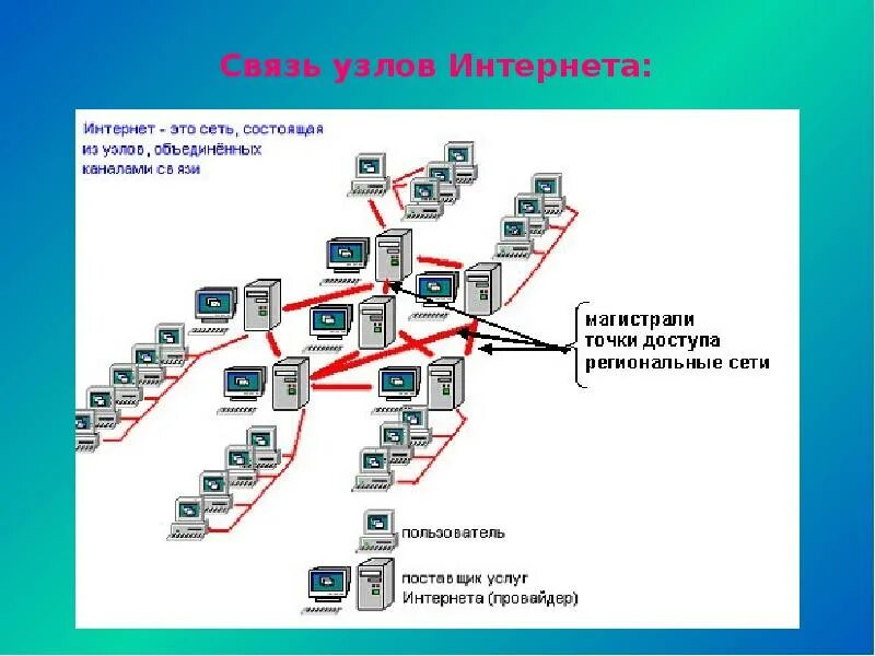 Инфраструктура сети интернет. Узлы компьютерной сети. Иерархия интернет провайдеров. Узел связи в компьютерных сетях. Принадлежащие сетевой организацией