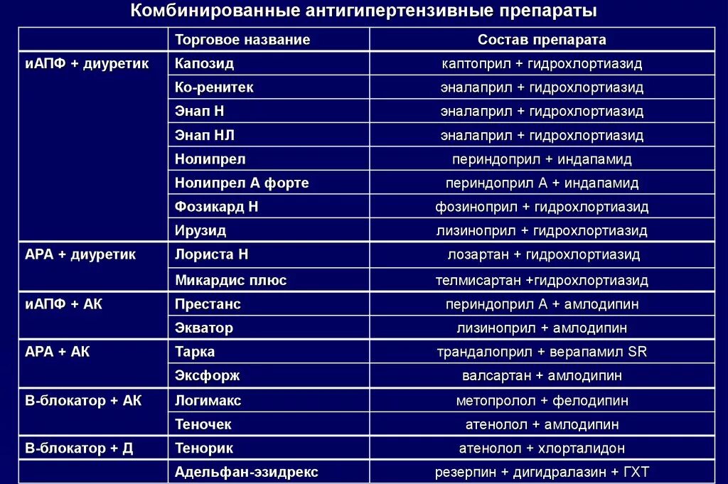 Название группы заболеваний. Гипотензивные препараты таблица. Фиксированные комбинации гипотензивных препаратов таблица. Гипотензивные средства список препаратов. Комбинированные антигипертензивные препараты таблица.