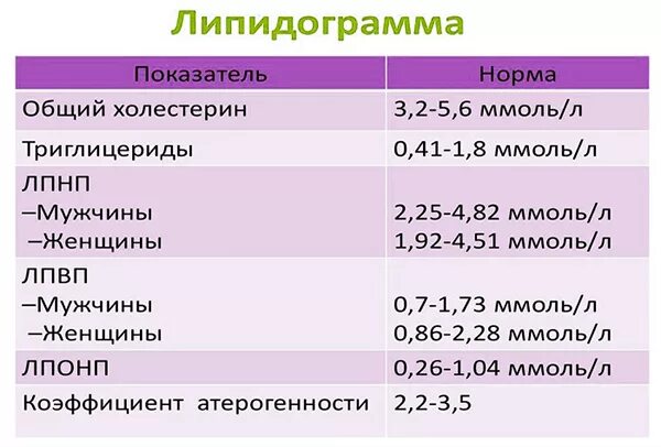 Липидный профиль расшифровка. Нормы липидного спектра крови женщины. Нормальные показатели липидов крови, холестерина.. Норма холестерина в крови липидный спектр. Липидный спектр крови норма таблица.