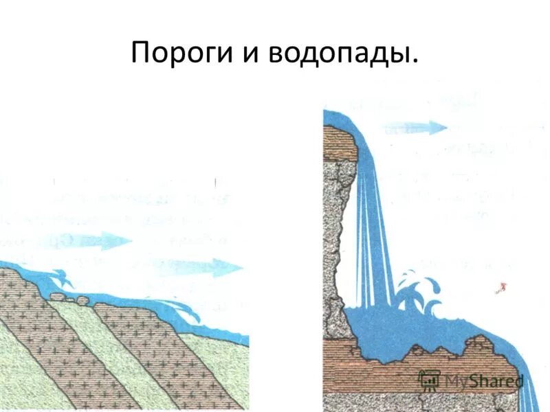 Как образуется водопад. Пороги и водопады. Образование порогов и водопадов. Схема порогов и водопадов. Строение водопада.