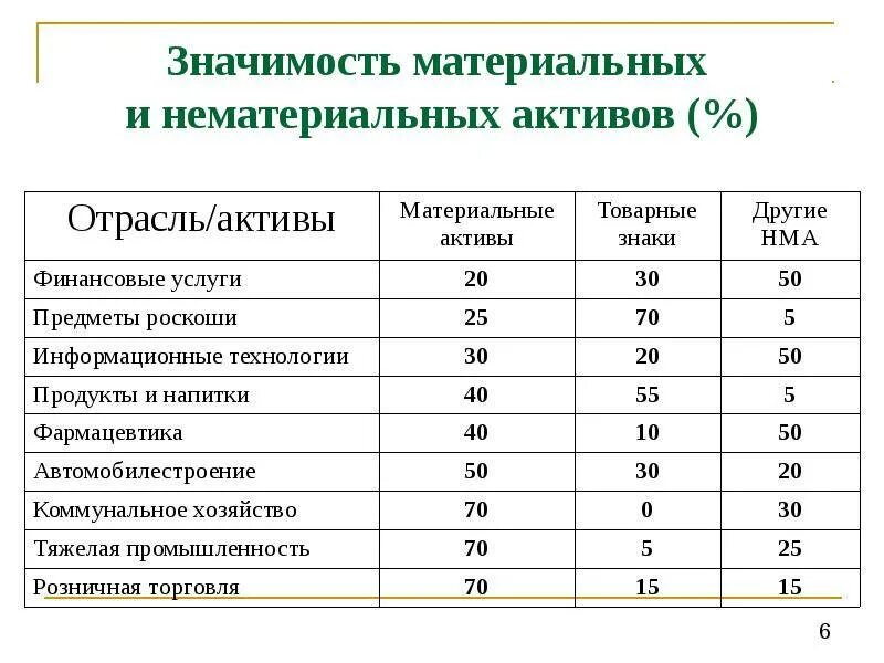 Значение активов организации. Значимость нематериальных активов. значимость нематериальных активов пример. значимость нематериальных активов в современной экономике. объяснения значимости нематериальных активов.