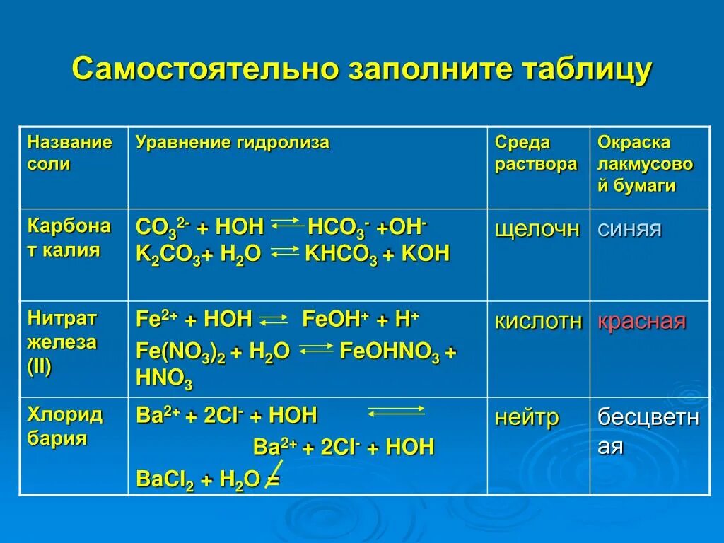 Название солей уравнение гидролиза среда раствора. Гидролиз растворов солей таблица. Таблица гидролиза солей по химии. Гидролиз химическая реакция.