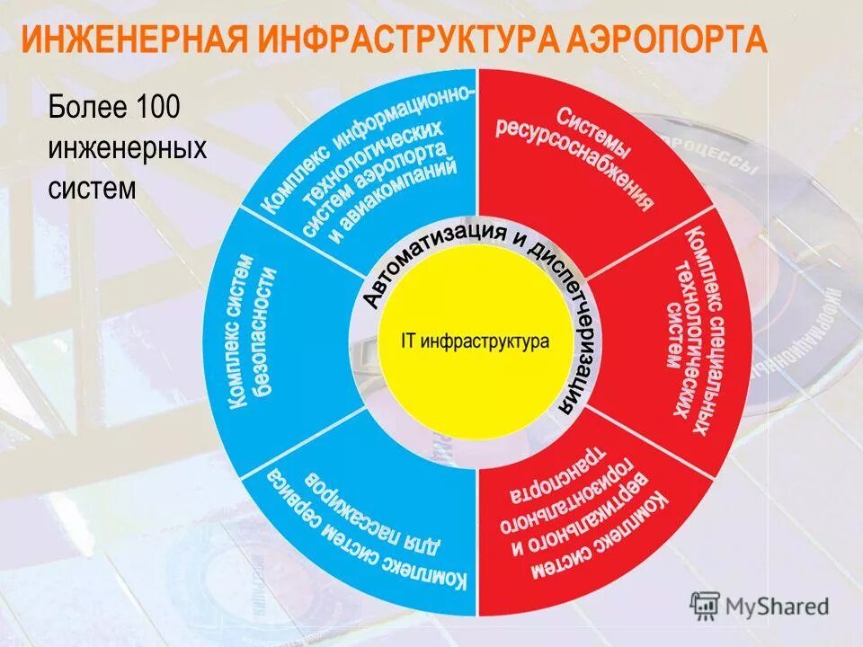 Транспортная доступность территории. Схема транспортной доступности. Доступность инженерной инфраструктуры. Задачи социальной инфраструктуры. Состав городской инженерной инфраструктуры.