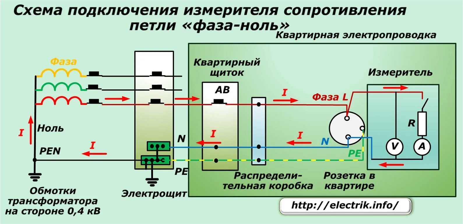 Измерение полного сопротивления цепи. Замер петли фаза нуль схема измерения. Схема измерения петли фаза-ноль. Измерение тока короткого замыкания петли фаза-ноль. Прибор для проверки сопротивления изоляции, петли фаза-ноль.