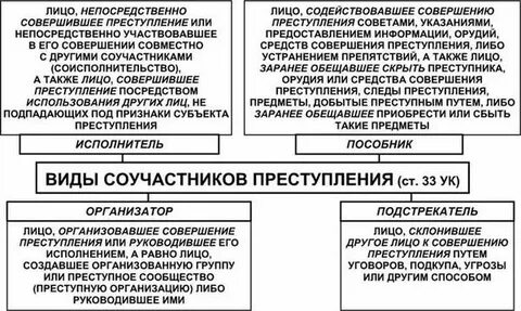 Виды соучастников и основания их ответственности