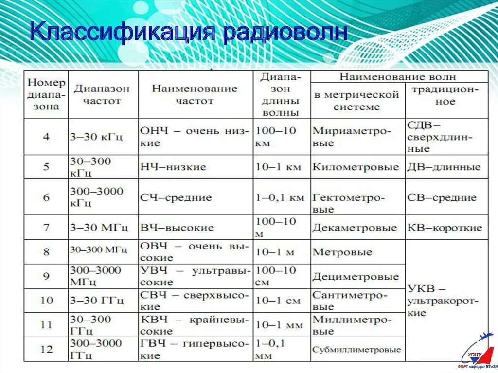 Радиоволны область применения. Классификация радиоволн по диапазонам и способам распространения. Классификация радиоволн. Классификация диапазонов радиоволн. Классификация радиочастот и радиоволн.