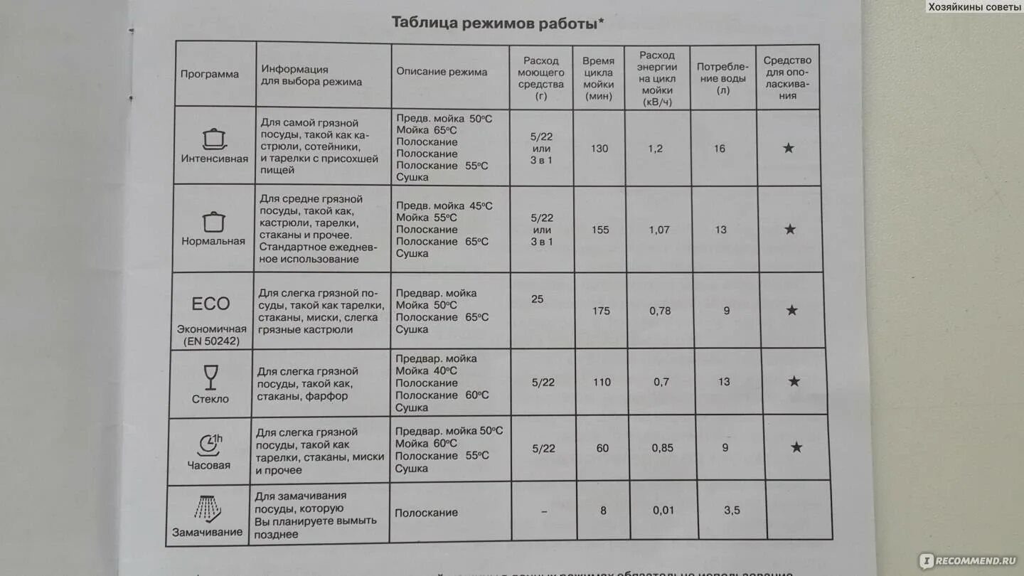 Посудомоечная машина samsung таблица циклов мытья. Время мойки в посудомоечной машине. Посудомоечная машина bosch режимы мойки по времени. Посудомоечная машина хаер режимы. Посудомойка бош режим eco.