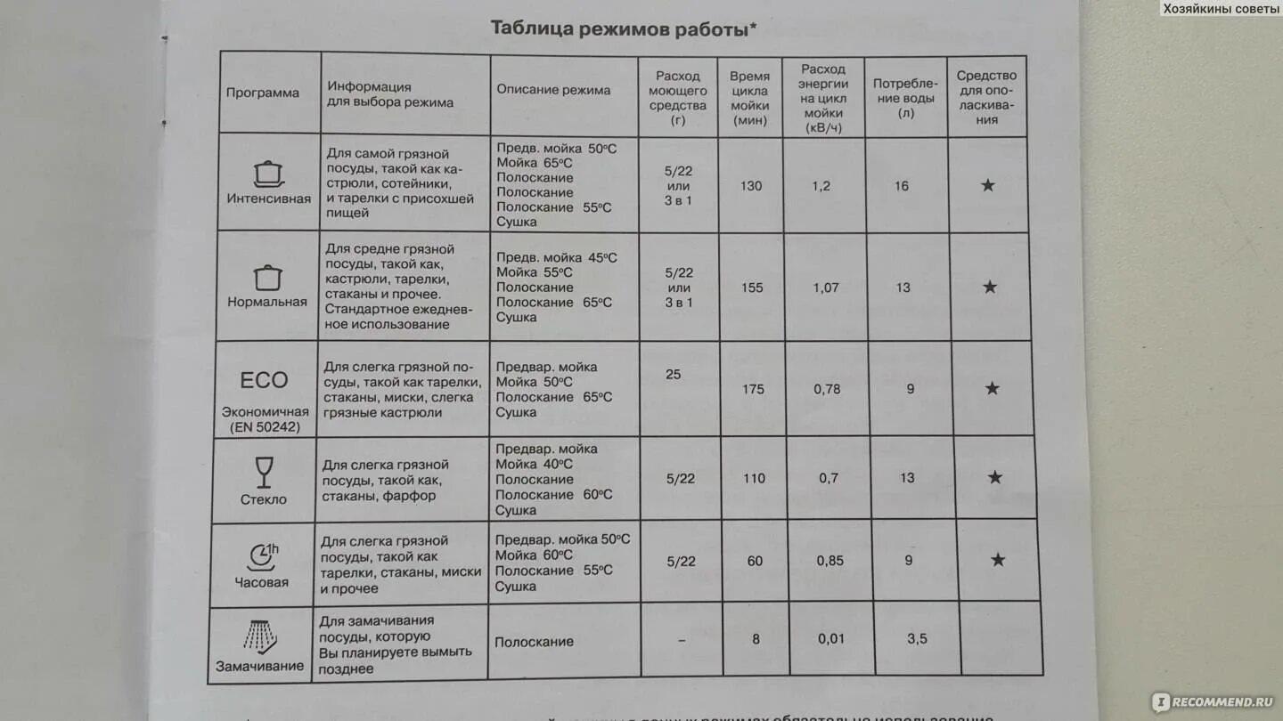 Какой режим посудомойки. Посудомоечная машина Bosch режимы мойки 1h. Посудомоечная машина Ханса-таблица программ.90. Режимы посудомоечной машины Bosch. Посудомоечная машина бош 40 режимы.