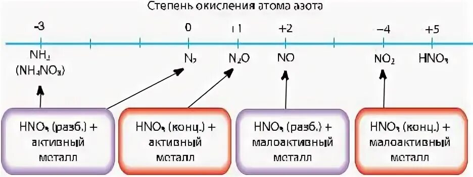 Степень окисления азота 3 в соединении. Степень окисления азота 3 в соединении