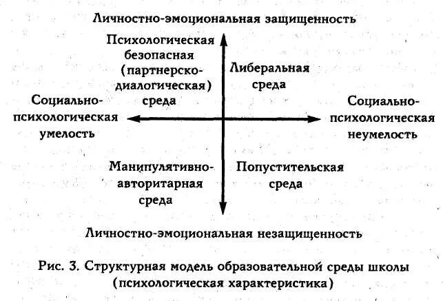 Модели психологической безопасности. Структурная модель образовательной среды. Психологическая безопасность схема. Структурная модель образовательной среды школы.