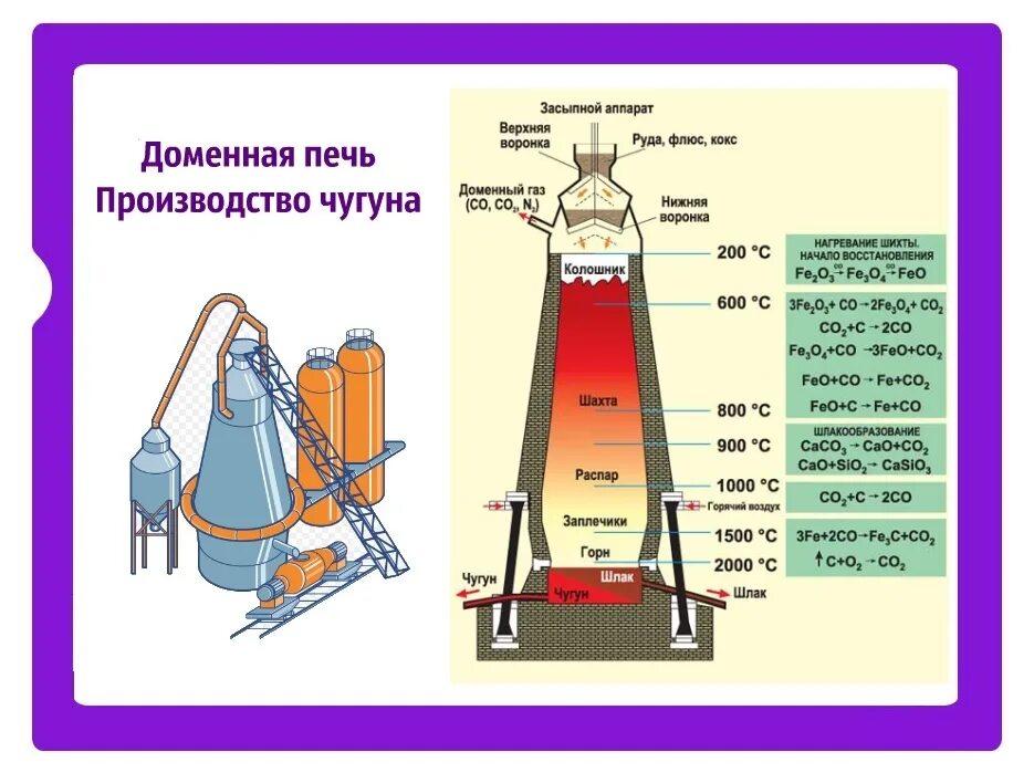 Схема доменной печи россиянка. Засыпной аппарат доменной печи. Доменная печь россиянка устройство. Науглероживание железа в доменной печи. Температура в доменной печи