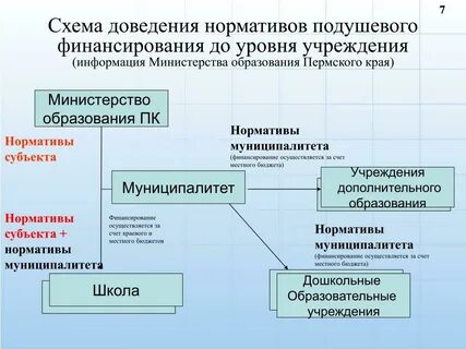 Методы финансирования образования
