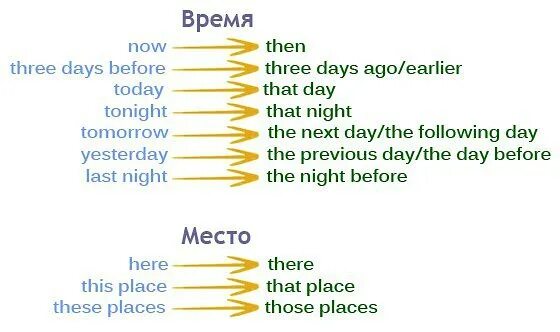 Согласование времен тест. Косвенная речь в английском языке exercises. Косвенная речь в английском языке упражнения 11 класс с ответами. Косвенная речь в английском языке упражнения с ответами 6 класс. Reported Speech в английском языке задания.