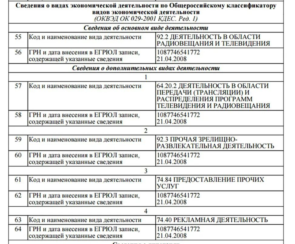 Общий классификатор видов экономической деятельности.