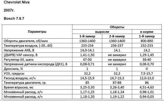 Расход шеви. Расход топлива Нива 2123. Расход топлива Нива инжектор 1.7. На Ниве 21214 расход топлива на холостом ходу. Расход топлива на Ниве 21214 инжектор.