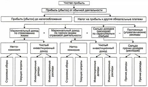 Доходы страховой организации