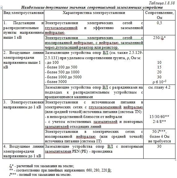 Сопротивление изоляции сроки. Проверка сопротивления контура заземления периодичность. Испытания заземляющих устройств таблица. Сопротивление контура заземления нормы. Сопротивление изоляции контура заземления нормы.