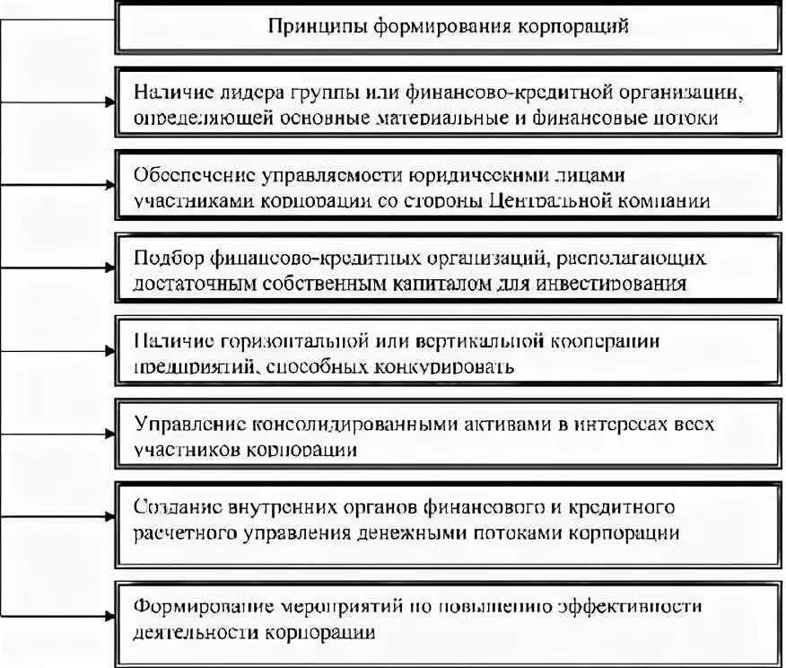 Принципы создания организаций. Принципы организации финансов корпорации. принципы формирования финансов. принципы организации финансов предприятий. принципы управления финансами корпорации.
