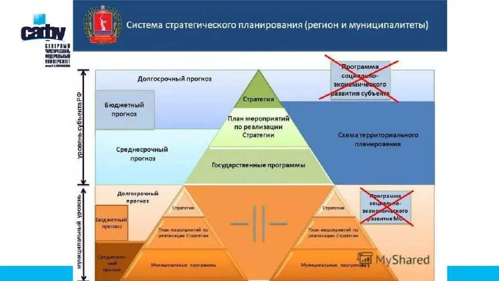 Уровни реализации стратегии. Система стратегического планирования. Система стратегического планирования в РФ. Система стратегического планирования схема. Схема документов стратегического планирования.