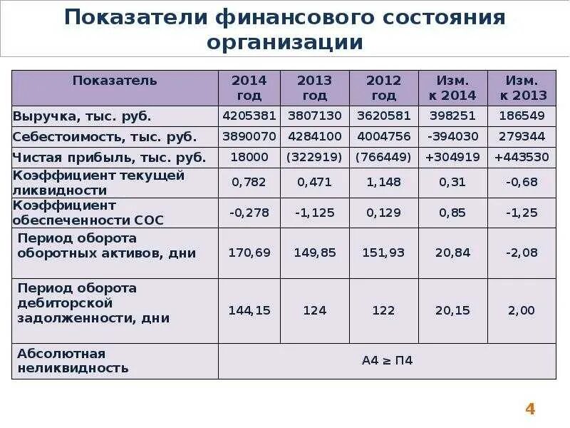 Финансовые экономические показатели эффективности предприятий. Показатели финансовой деятельности предприятия таблица. Анализ эффективности работы предприятия таблица. Анализ финансового состояния таблица показателей.