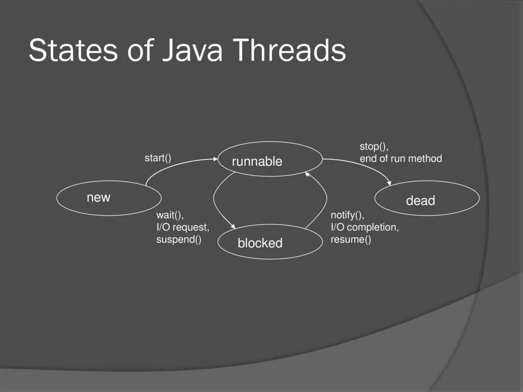 Многопоточность java. Шпаргалка по многопоточности java. Жизненный цикл потока java. Thread Runnable java. Threading methods