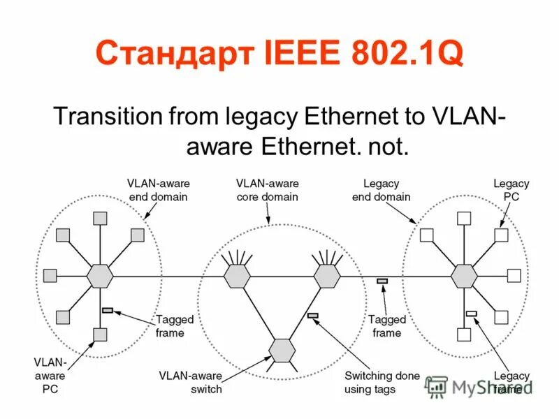 Стандарт 802.3 x. Стандарт 802.3 x