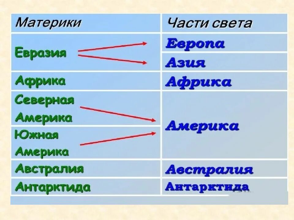 Чем отличается от материков. Части света названия 5 класс география. Части света на карте с названиями. Сколько частей света на земле. Окружающий мир 3 класс материки и части света.