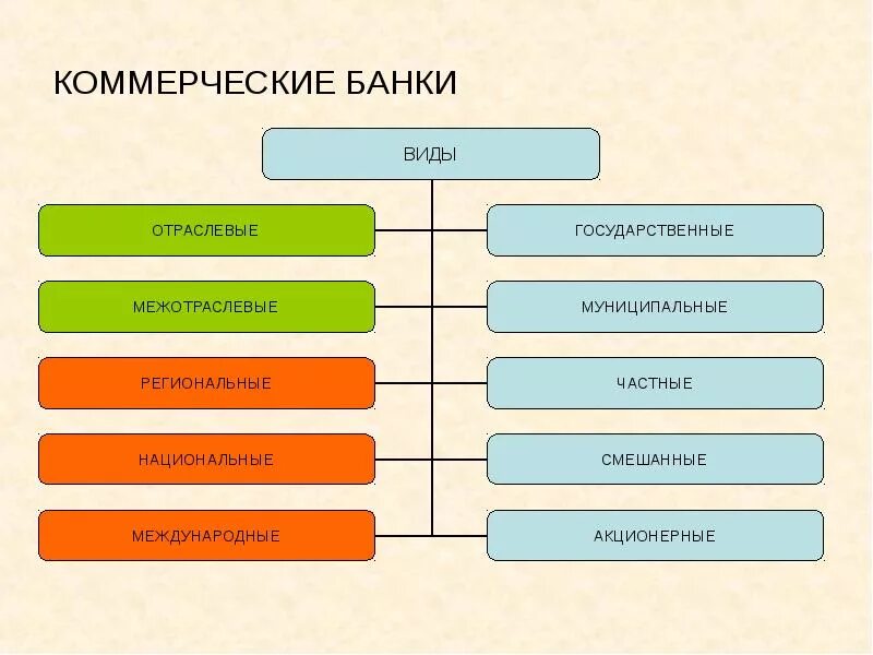 Коммерческого банка. Виды коммерческих банков. Какие в москве коммерческие банки. Коммерческий банк презентация. Коммерческий банк это.