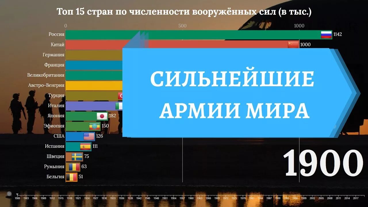 Гугл самый мощный нация. Самая сильная Страна. Самая сильная армия в мире 2020. Самая сильная Страна в мире.