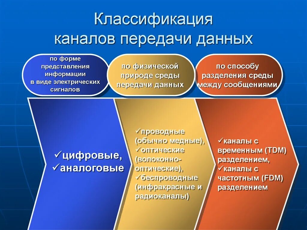 Каналы передачи информации виды. Классификация каналов передачи. Типы каналов передачи данных. Признаки классификации каналов передачи. Каналом передачи информации называют