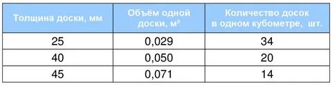 Сколько рублей в 1 кубометре