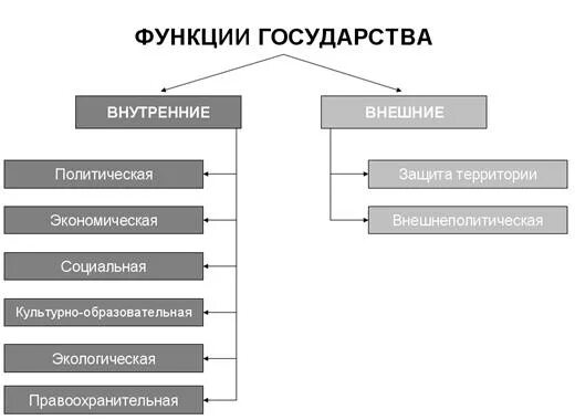 Функция государства политическая правоохранительная социальная. Внутренние и внешние функции государства. Функции государства внутренние и внешние таблица. Функции государства схема. Внешние функции государства.