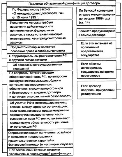 Процесс ратификации международных договоров в РФ. Международные договоры подлежащие ратификации. Процедура ратификации международных договоров схема. Международные договоры подлежащие ратификации схема.