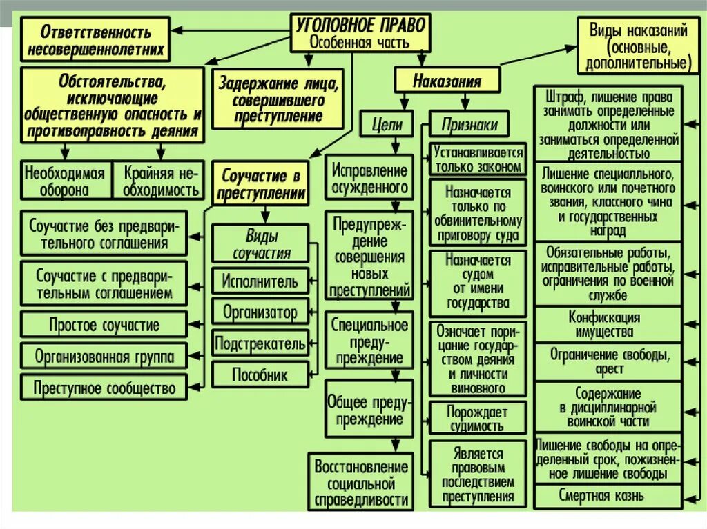 Изменения уголовного. Виды наказаний в уголовном праве схема. Таблица виды наказаний в уголовном праве таблица. Институты уголовного права. Институты общей части уголовного права.
