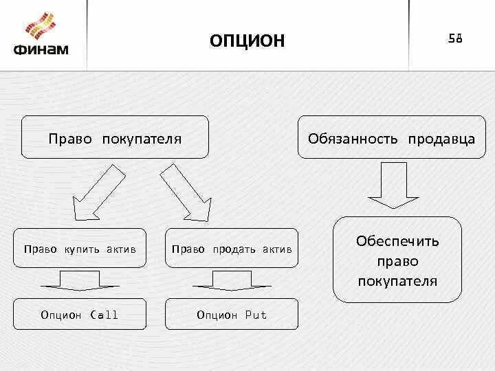 Опцион эмитента и опцион различия.