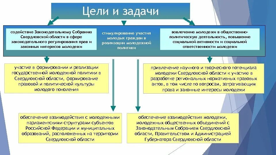 Молодежная политика муниципальное управление. Цели и задачи молодежной политики. Молодежная политика задачи. Молодежная политика цели. Задачи государственной молодежной политики.