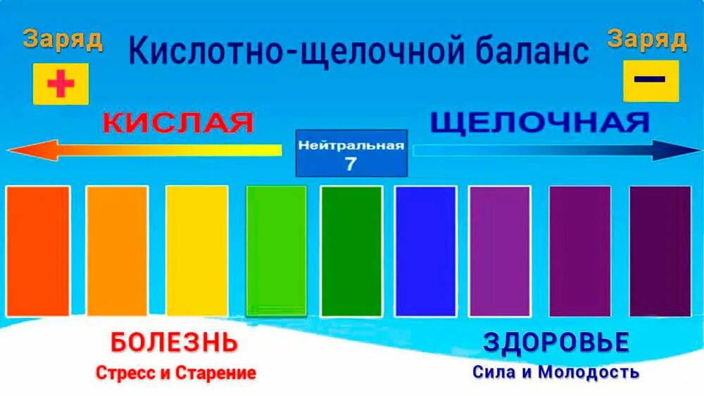 Кислотно щелочной баланс минеральной воды. Кислотно щелочной баланс воды РН. Показатель PH щелочных Минеральных вод. РН кислой и щелочной среды. Щелочная и кислая вода