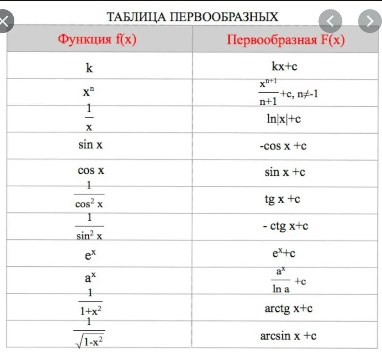 F x ax 4x c. Таблица производные функции первообразные. Таблица первообразных функций. Формулы первообразных функций таблица. Таблица нахождения первообразных.