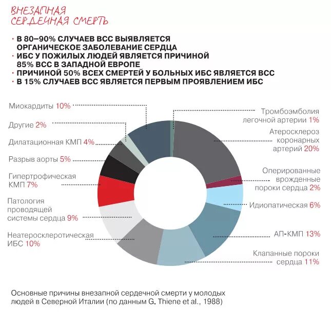 Статистика внезапных смертей. Структура внезапной сердечной смерти. Статистика синдрома внезапной смерти у детей. Статистика смертности спортсменов. Структура внезапной смерти.