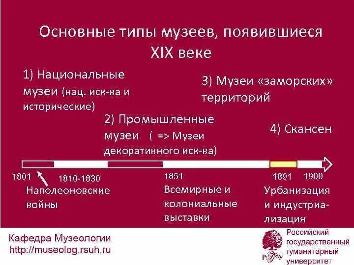 Какие классы появились в 19 веке. Типы музеев. Основные виды музеев. Типы музеев в России. Типы музеев подходы к классификации.