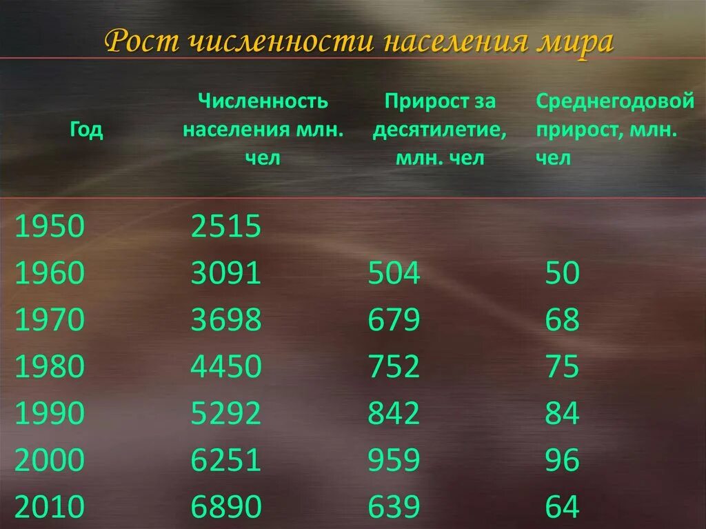 Население планеты таблица. Рост численности населения. Численность населения ми.