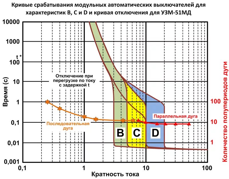 Токи срабатывания автоматических выключателей таблица. Ток срабатывания расцепителя автоматического выключателя. Ток кз срабатывания автоматического выключателя. Автоматический выключатель 16а токовая характеристика. Ток срабатывания автоматического выключателя