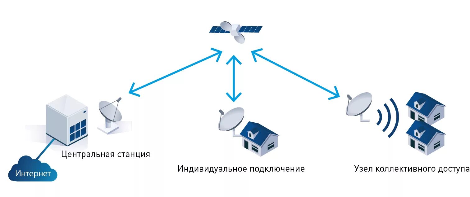 Стационарный доступ. Схема подключения интернета через Спутник. Широкополосная система спутниковой связи. Спутниковый интернет схема подключения. Спутниковый интернет схема работы.