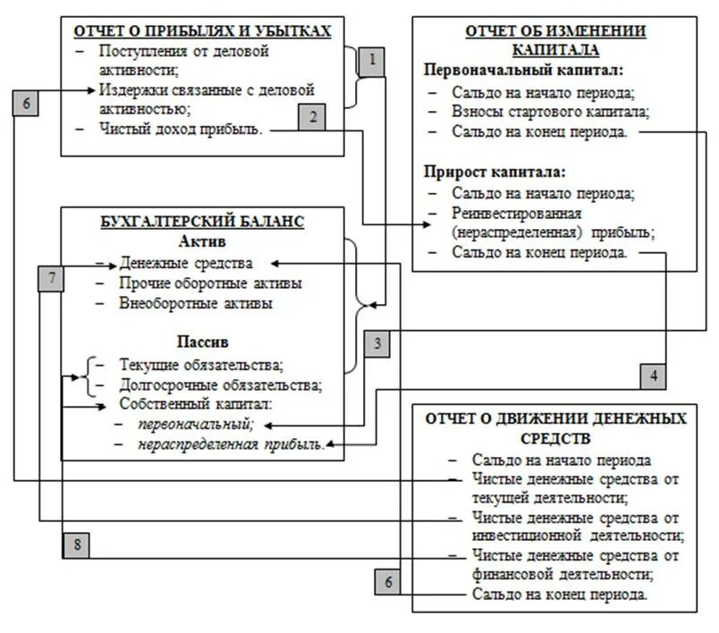 Взаимосвязь баланса и отчета о финансовых результатах. Взаимосвязь трех форм отчетности. Формы бухгалтерской отчетности и их взаимосвязь. Взаимосвязь показателей форм бухгалтерской отчетности. Взаимосвязь форм бухгалтерской отчетности между собой.